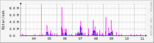 Sustu dagar Graph