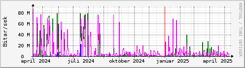 Undanfari r Graph