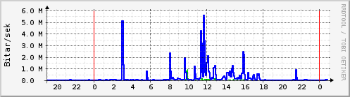 Sustu klukkustundir Graph