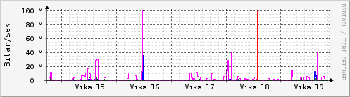 Sustu vikur Graph