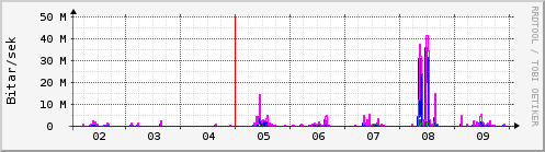 Sustu dagar Graph