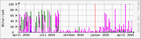 Undanfari r Graph