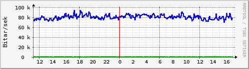 Sustu klukkustundir Graph