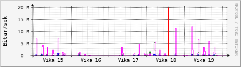 Sustu vikur Graph