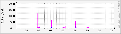 Sustu dagar Graph