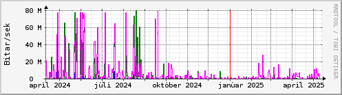 Undanfari r Graph