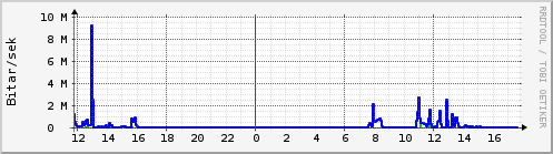 Sustu klukkustundir Graph