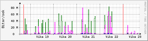 Sustu vikur Graph