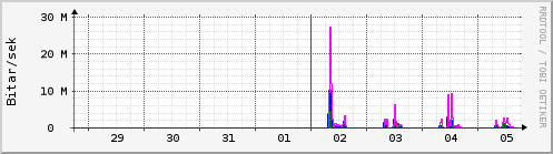 Sustu dagar Graph