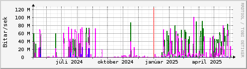 Undanfarið ár Graph