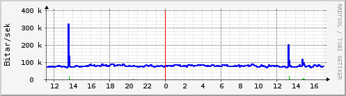 Sustu klukkustundir Graph
