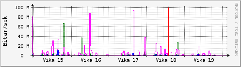 Sustu vikur Graph