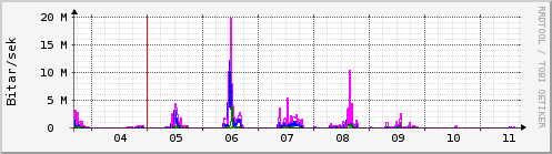 Sustu dagar Graph