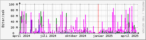 Undanfari r Graph