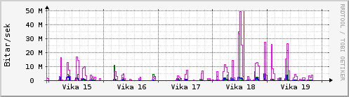 Sustu vikur Graph