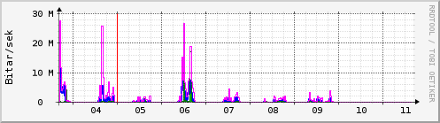 Sustu dagar Graph