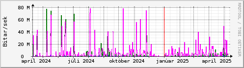 Undanfari r Graph