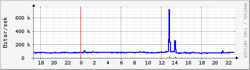 Sustu klukkustundir Graph