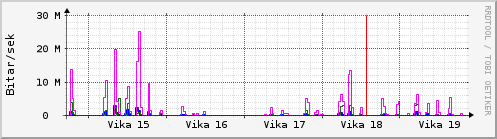 Sustu vikur Graph