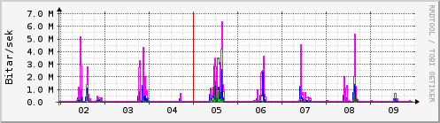 Sustu dagar Graph