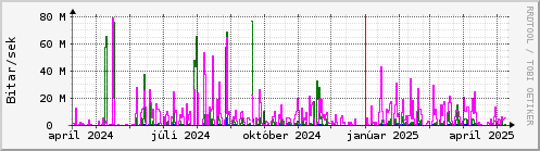 Undanfari r Graph