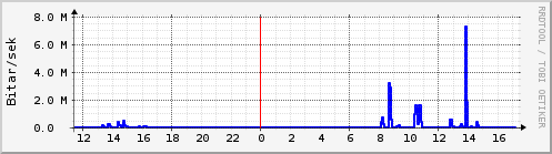 Sustu klukkustundir Graph