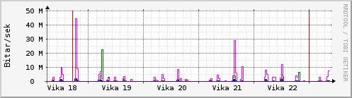 Sustu vikur Graph