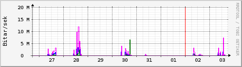 Sustu dagar Graph