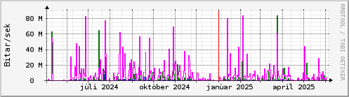Undanfarið ár Graph