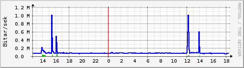 Sustu klukkustundir Graph