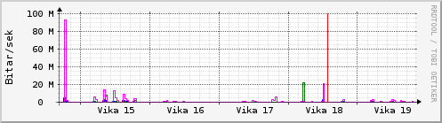 Sustu vikur Graph