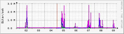 Sustu dagar Graph