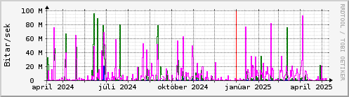 Undanfari r Graph