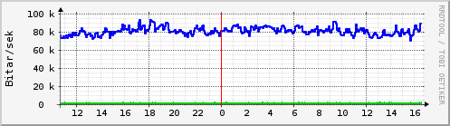 Sustu klukkustundir Graph