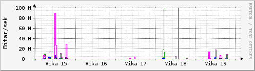 Sustu vikur Graph