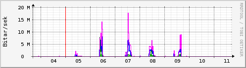 Sustu dagar Graph