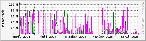 Undanfari r Graph