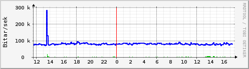 Sustu klukkustundir Graph