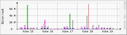 Sustu vikur Graph