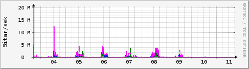 Sustu dagar Graph