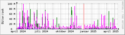 Undanfari r Graph