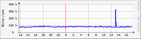 Sustu klukkustundir Graph