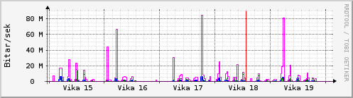 Sustu vikur Graph