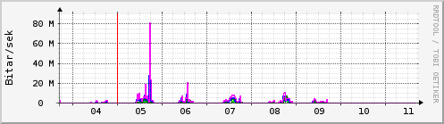 Sustu dagar Graph