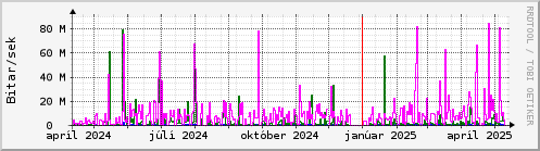 Undanfari r Graph