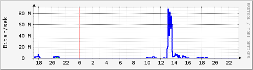 Sustu klukkustundir Graph