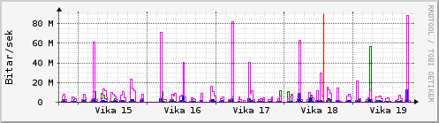 Sustu vikur Graph