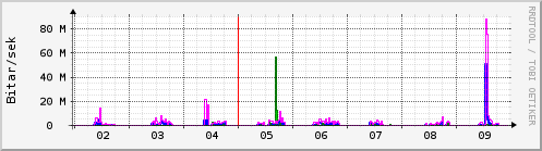 Sustu dagar Graph