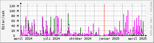 Undanfari r Graph