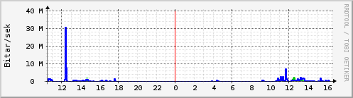 Sustu klukkustundir Graph